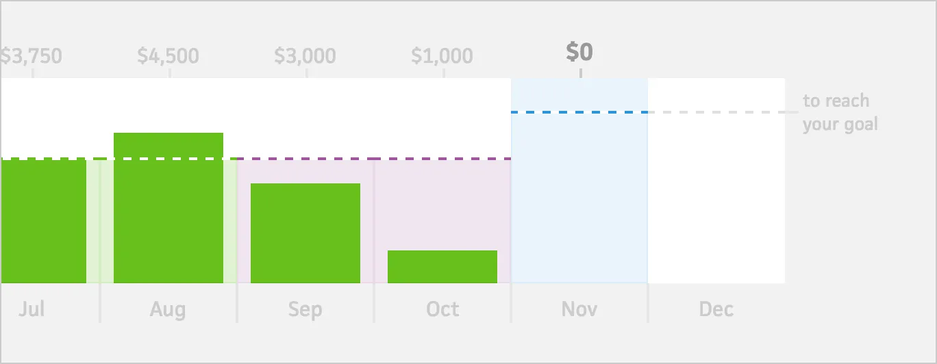 Cushion adjusting the monthly goal to keep you on track for the year