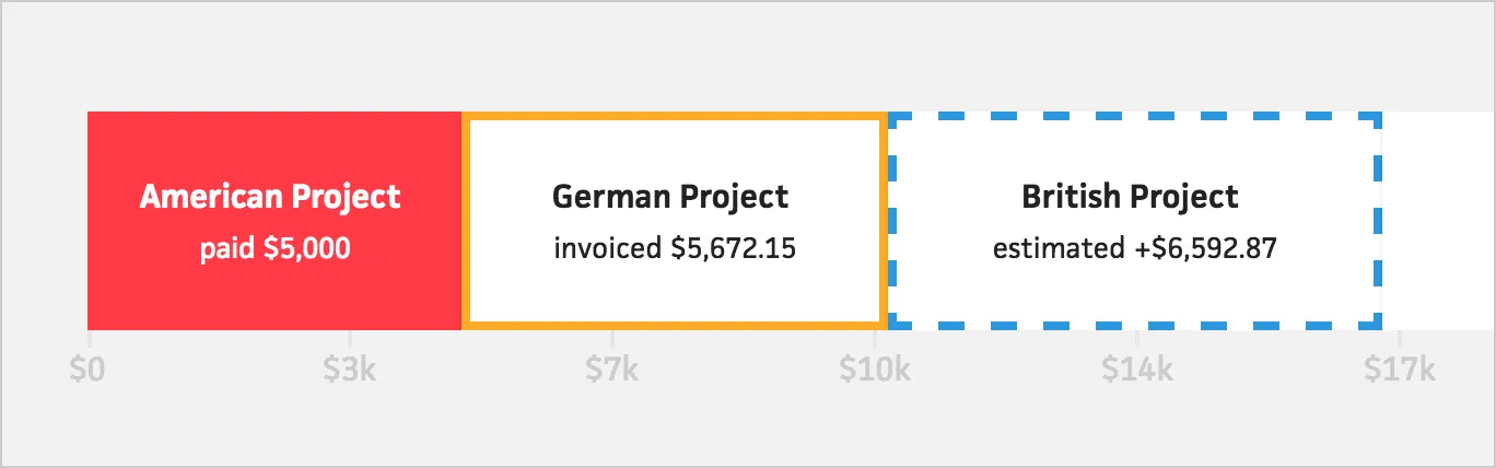 Budget graph with currencies automatically converted to your native currency