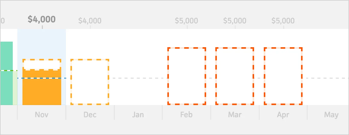 Estimated income spread across a project's scheduled months