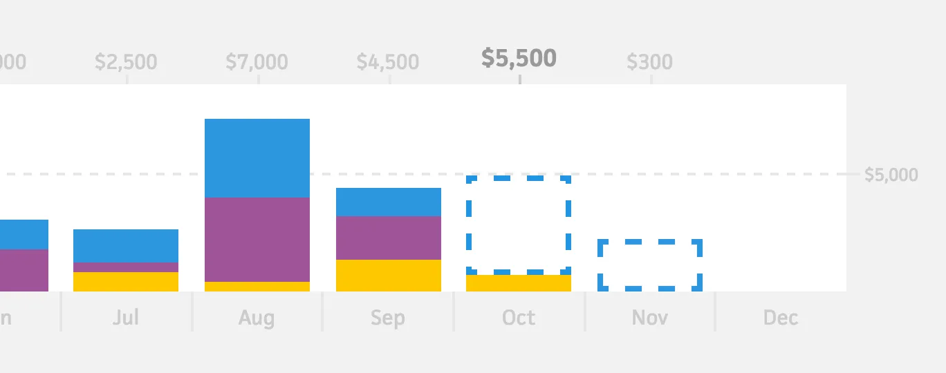 Estimated income filling empty spots in future months