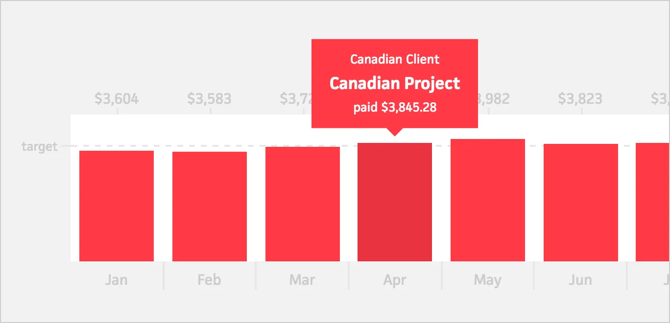 Exchange rates based on today's rate for estimates and the paid date for invoices