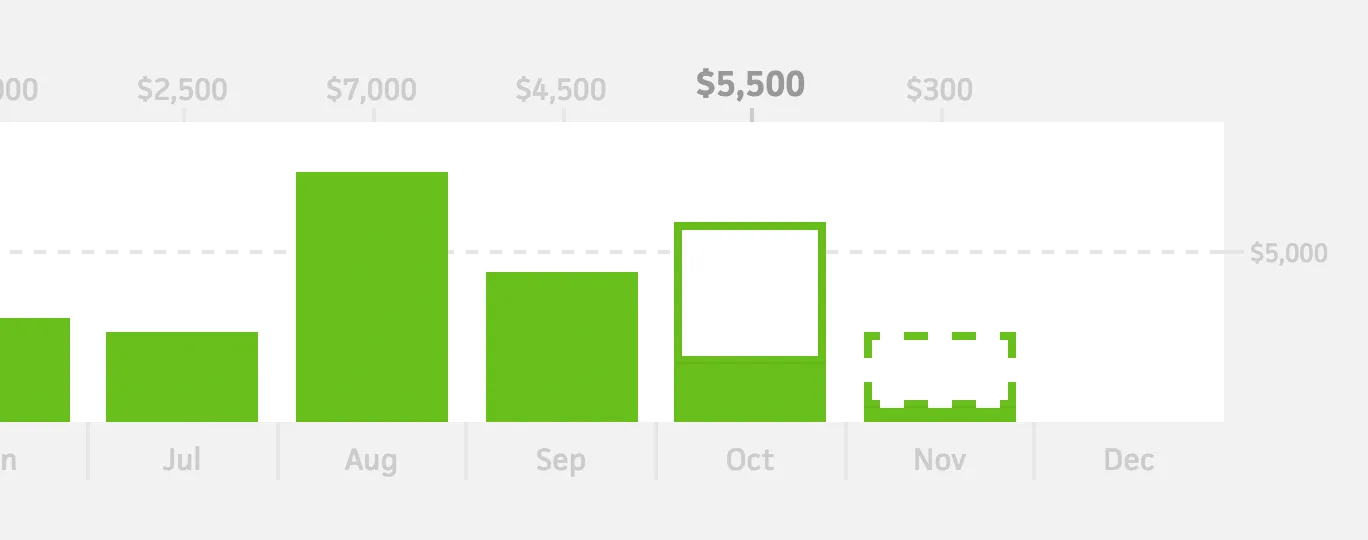Dashed line representing the monthly financial goal