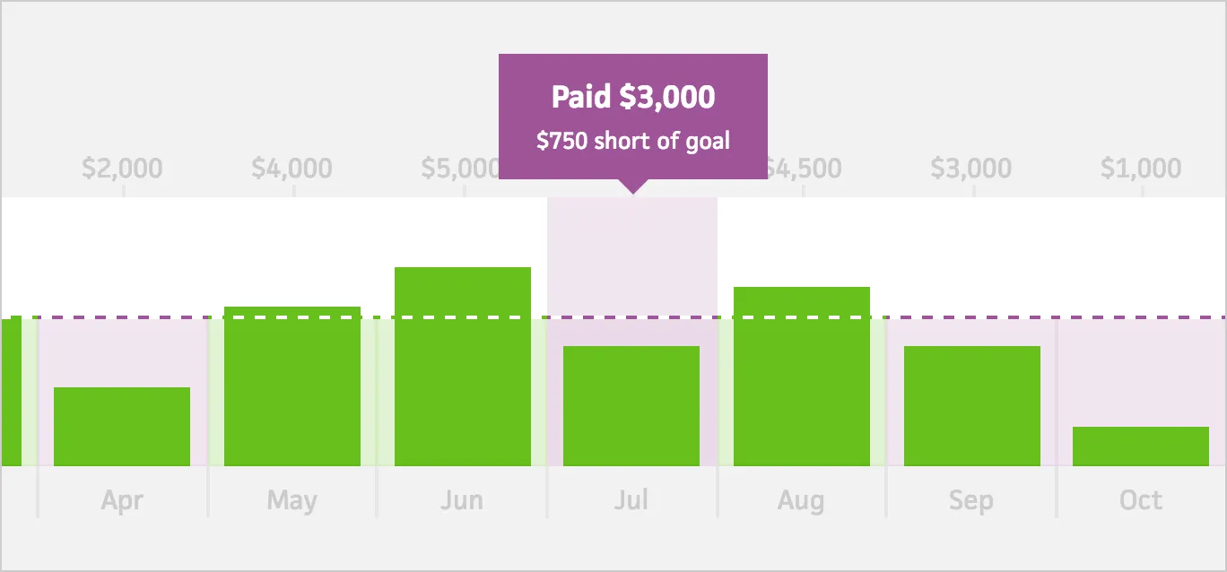 Past months highlighted to show whether you reached your goal