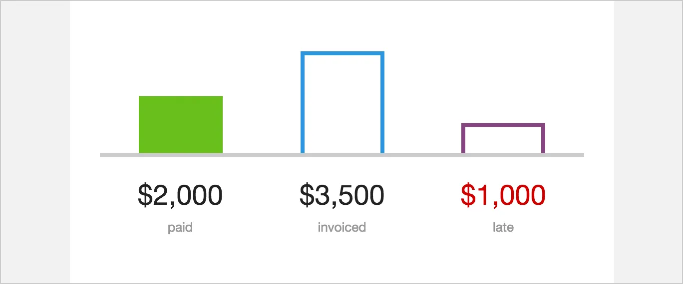 Weekly summary graph showing paid, invoiced, and late amounts