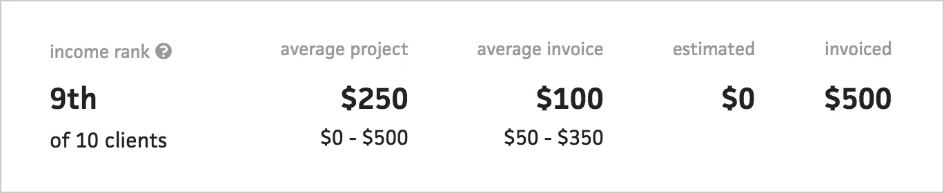 Client ranking in the budget view based on total income