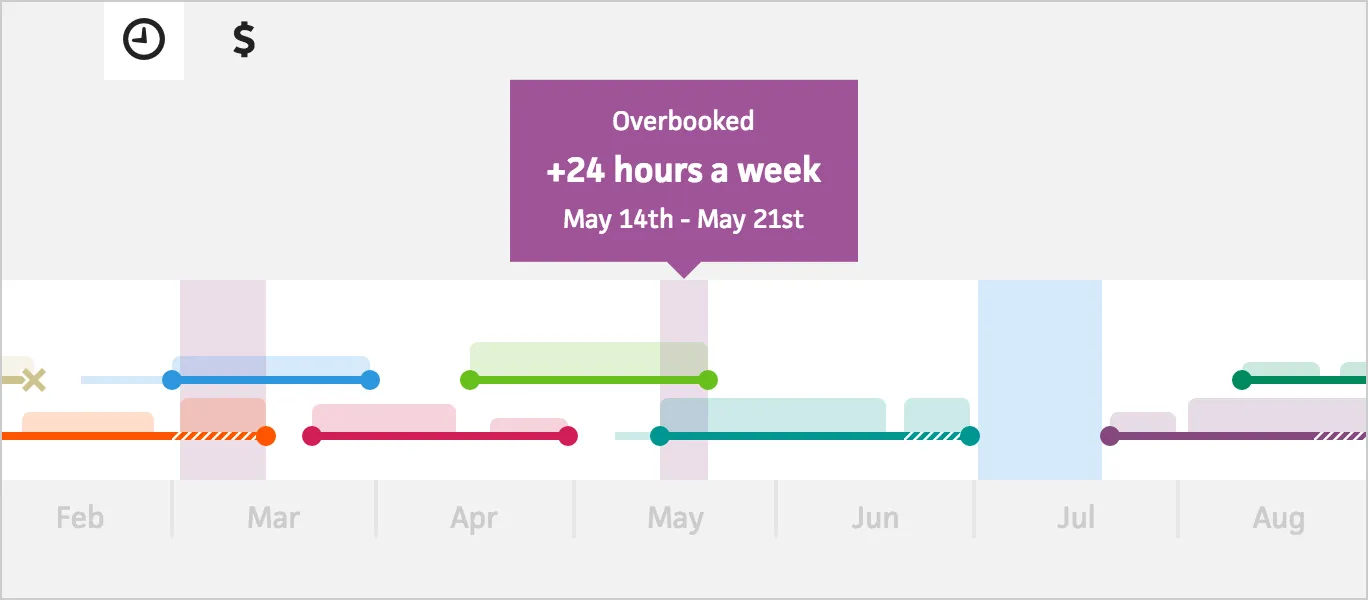 Overlapping projects highlighted on the timeline to indicate overbooking