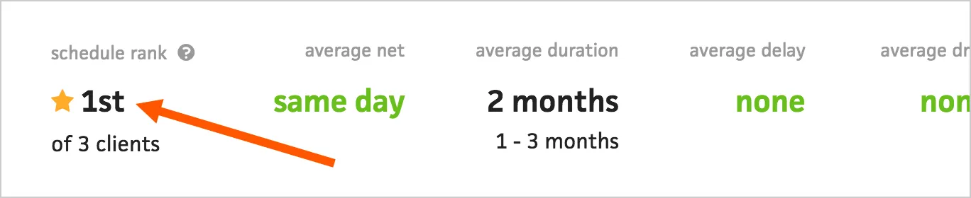Client ranking in the schedule view based on average delay and drag