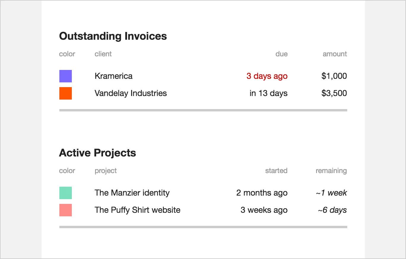 Tables of outstanding invoices and active projects in the weekly summary