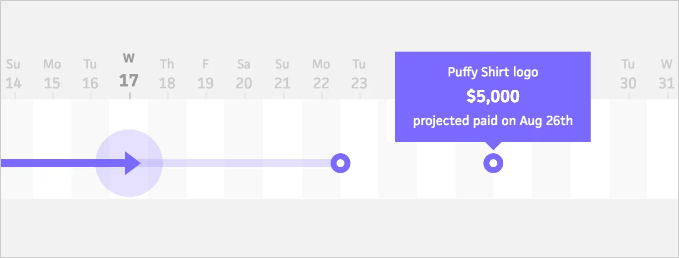Invoice schedule graph with the projected paid date